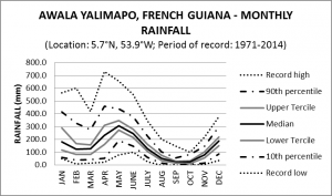 Awala Yalimapo French Guiana MonthlyRainfall
