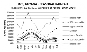 #73 Guyana Seasonal Rainfall