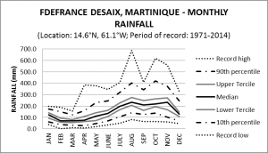 F Defrance Desaix Martinique Monthly Rainfall