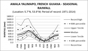 Awala Yalimapo French Guiana Seasonal Rainfall