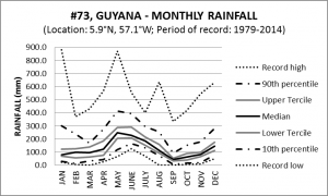 #73 Guyana Monthly Rainfall