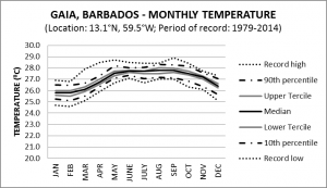 GAIA Barbados Monthly Temperature