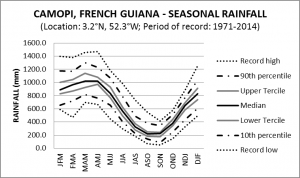 Camopi French Guiana Seasonal Rainfall