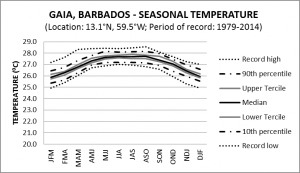 GAIA Barbados Seasonal Temperature