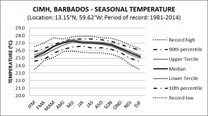 CIMH Barbados Seasonal Temperature