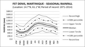 FST Denis Martinique Seasonal Rainfall