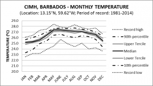 CIMH Barbados Monthly Temperature