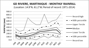 GD Riviere Martinique Monthly Rainfall