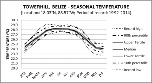 Tower Hill Belize Seasonal Temperature