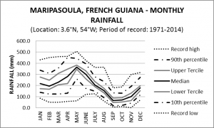 Maripasoula French Guiana Monthly Rainfall