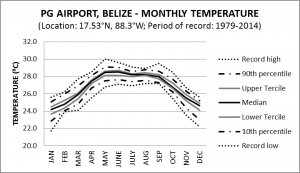 PG Airport Belize Monthly Temperature