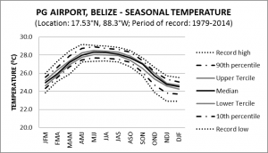 PG Airport Belize Seasonal Temperature