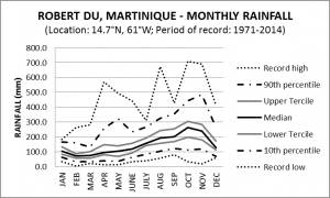Robert DU Martinique Monthly Rainfall