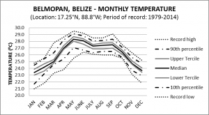Belmopan Belize Monthly Temperature