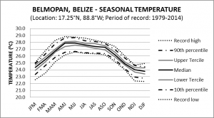 Belmopan Belize Seasonal Temperature