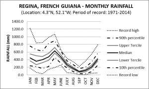 Regina French Guiana Monthly Rainfall