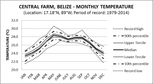 Central Farm Belize Monthly Temperature