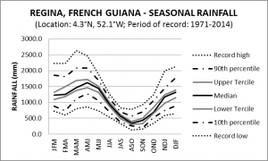Regina French Guiana Seasonal Rainfall