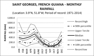 Saint Georges French Guiana Monthly Rainfall