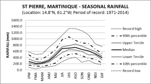 St Pierre Martinique Seasonal Rainfall