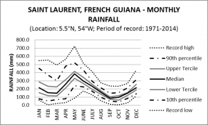 Saint Laurent French Guiana Monthly Rainfall