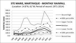 St Marie Martinique Monthly Rainfall
