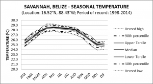 Savannah Belize Seasonal Temperature