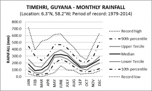 Timehri Guyana Monthly Rainfall