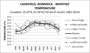 Canefield Dominica Monthly Temperature