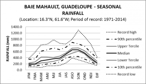 Baie Mahault Guadeloupe Seasonal Rainfall
