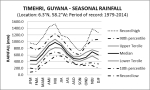 Timehri Guyana Seasonal Rainfall