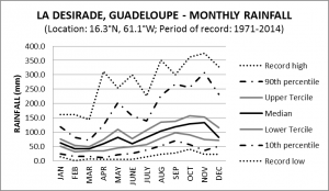 La Desirade Guadeloupe Monthly Rainfall