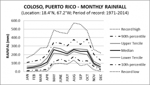 Coloso Puerto Rico Monthly Rainfall