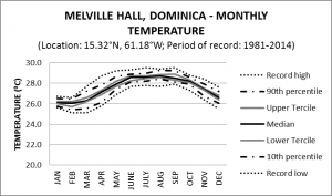 Melville Hall Dominica Monthly Temperature
