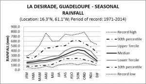 La Desirade Guadeloupe Seasonal Rainfall