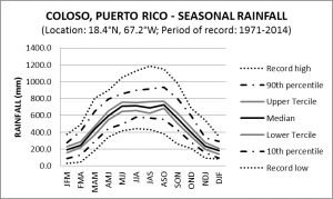 Coloso Puerto Rico Seasonal Rainfall