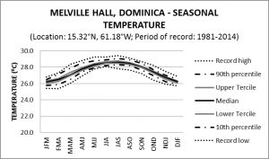 Melville Hall Dominica Seasonal Temperature