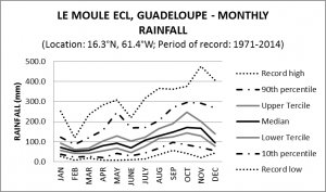 Le Moule ECL Guadeloupe Monthly Rainfall