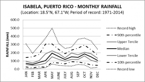 Isabela Puerto Rico Monthly Rainfall