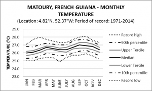 Matoury French Guiana Monthly Temperature