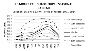Le Moule ECL Guadeloupe Seasonal Rainfall
