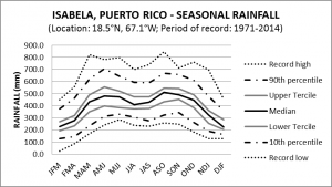 Isabela Puerto Rico Seasonal Rainfall