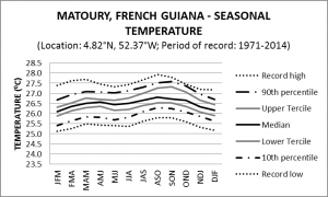 Matoury French Guiana seasonal Temperature