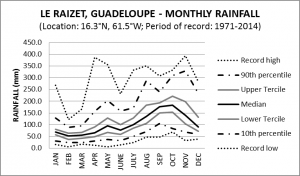 Le Raizet Guadeloupe Monthly Rainfall