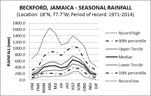 Beckford Jamaica Seasonal Rainfall