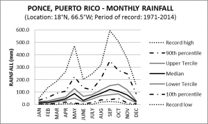 Ponce Puerto Rico Monthly Rainfall