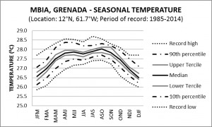 MBIA Grenada Seasonal Temperature