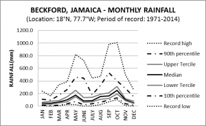 Beckford Jamaica Monthly Rainfall