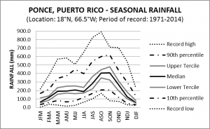 Ponce Puerto Rico Seasonal Rainfall