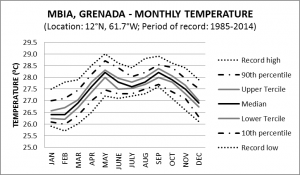MBIA Grenada Monthly Temperature